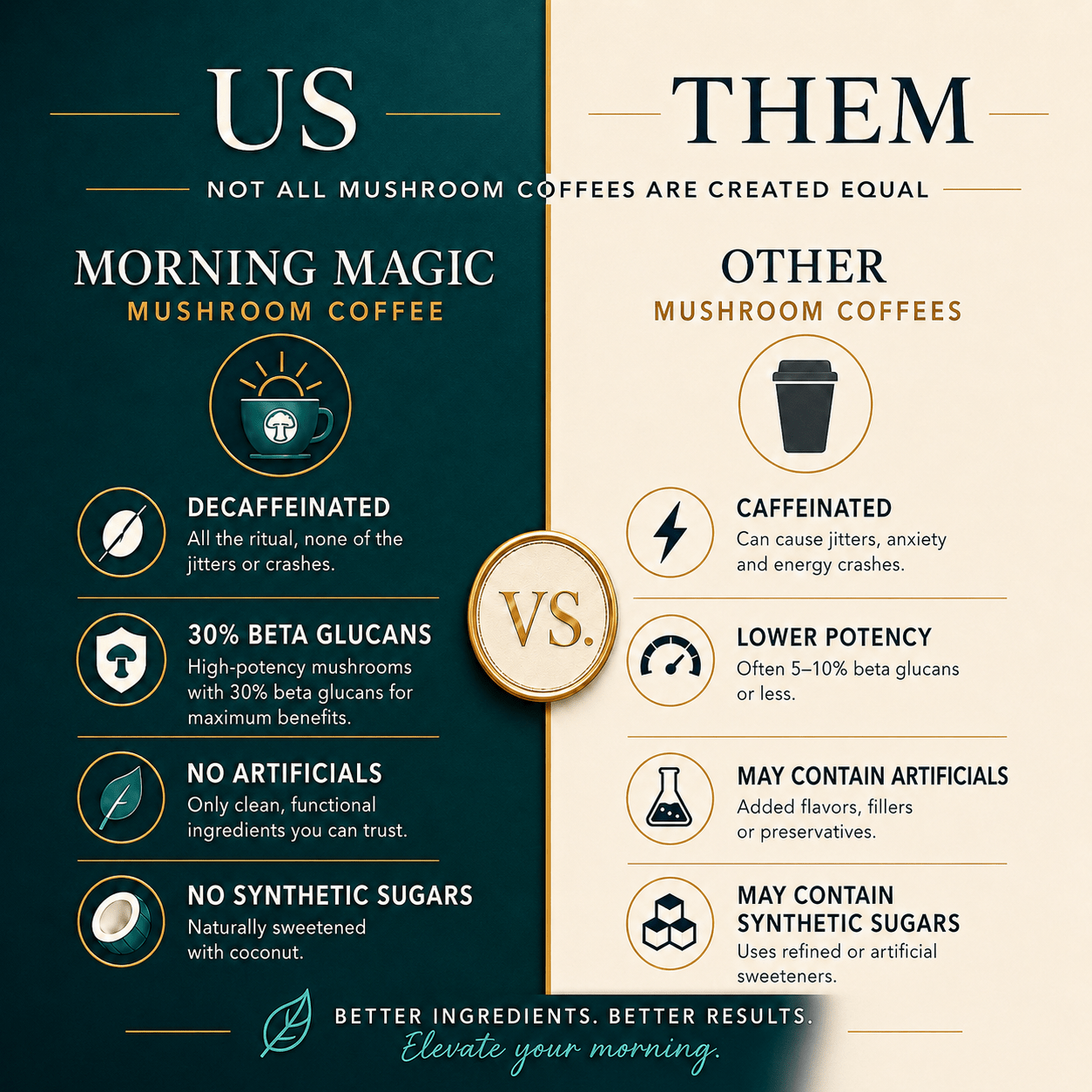Morning Magic Mushroom Coffee - Mushroom Extract - Ancient Extracts