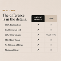 Ancient Extracts Chaga powder compared with standard Chaga powders