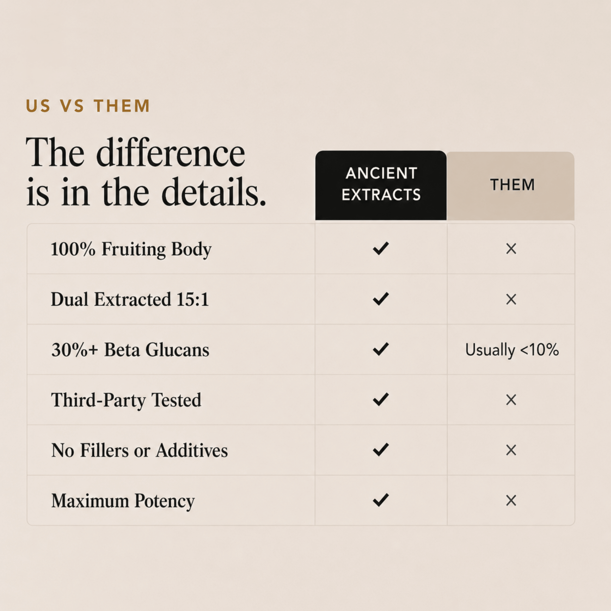 Ancient Extracts Chaga powder compared with standard Chaga powders