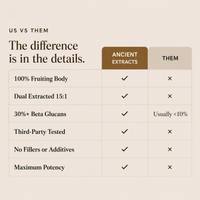 Lion's Mane Extract Compared with Standard Mushroom Powders