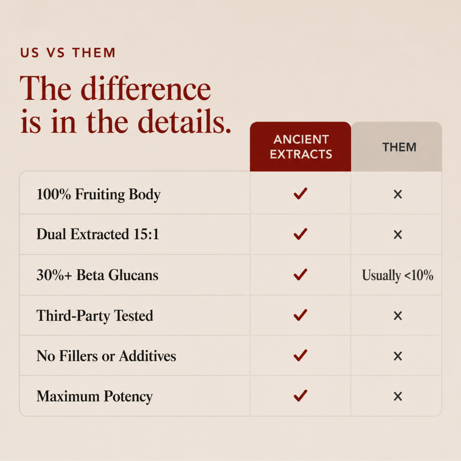 Reishi Mushroom Extract Compared with Standard Mushroom Powders