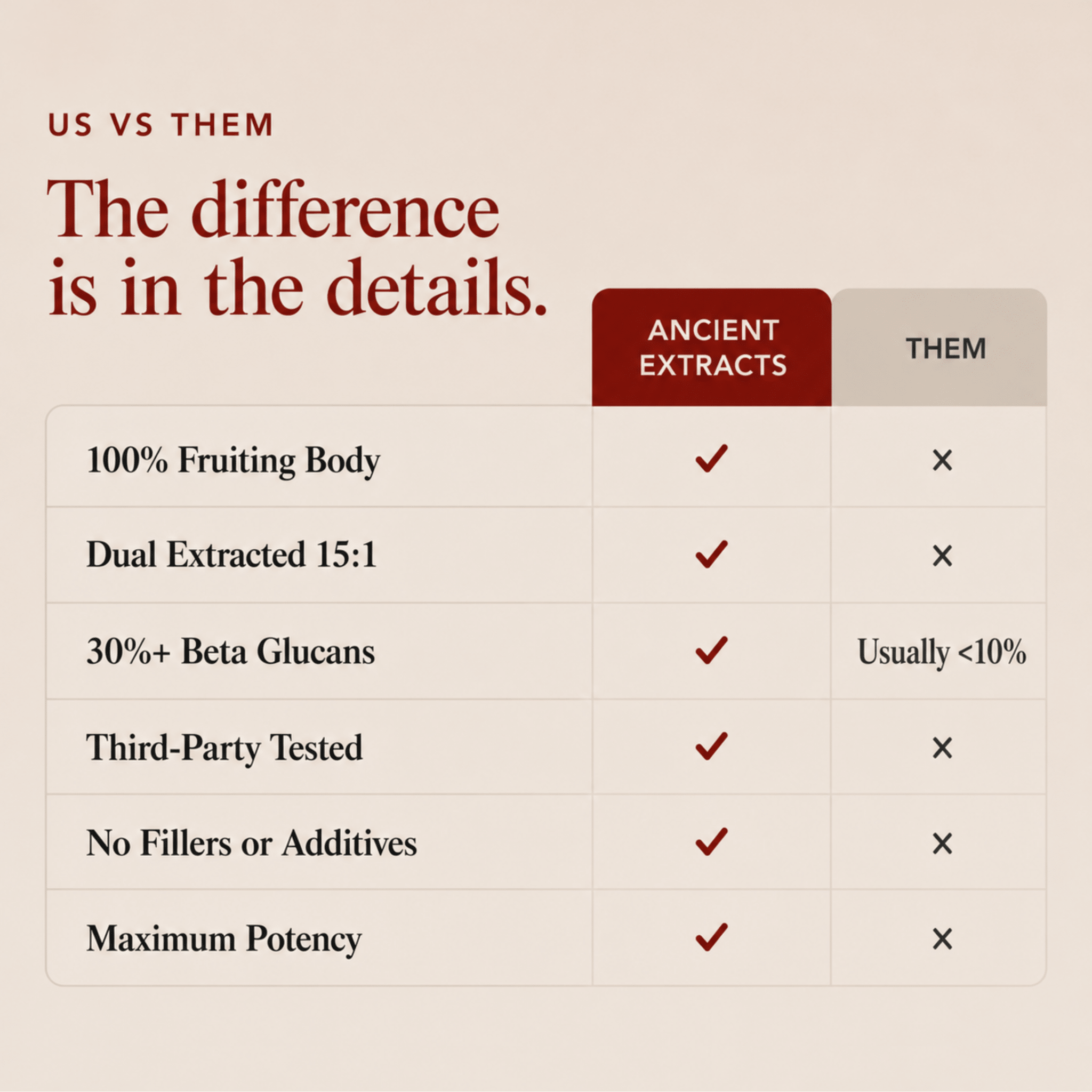 Reishi Mushroom Extract Compared with Standard Mushroom Powders
